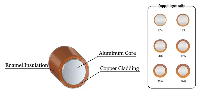 enameled copper clad aluminum wire structure