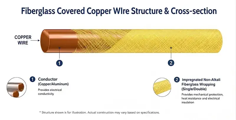 fiberglass covered copper wire structure