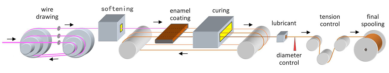 aluminum wire processing
