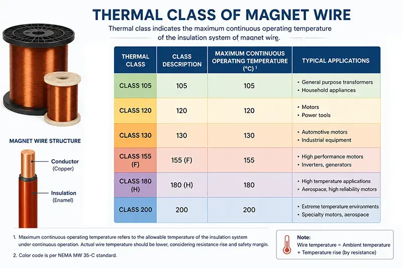 thermal class magnet wire